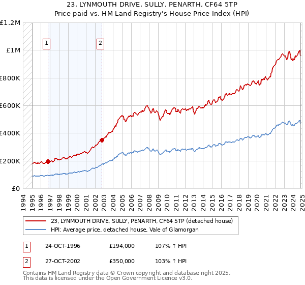 23, LYNMOUTH DRIVE, SULLY, PENARTH, CF64 5TP: Price paid vs HM Land Registry's House Price Index