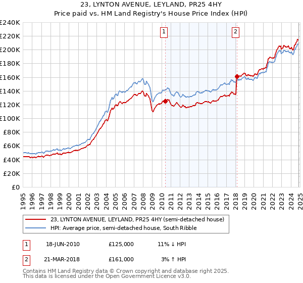 23, LYNTON AVENUE, LEYLAND, PR25 4HY: Price paid vs HM Land Registry's House Price Index