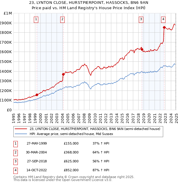 23, LYNTON CLOSE, HURSTPIERPOINT, HASSOCKS, BN6 9AN: Price paid vs HM Land Registry's House Price Index