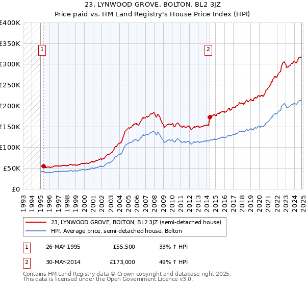 23, LYNWOOD GROVE, BOLTON, BL2 3JZ: Price paid vs HM Land Registry's House Price Index