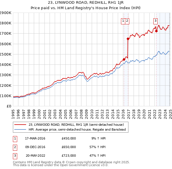 23, LYNWOOD ROAD, REDHILL, RH1 1JR: Price paid vs HM Land Registry's House Price Index