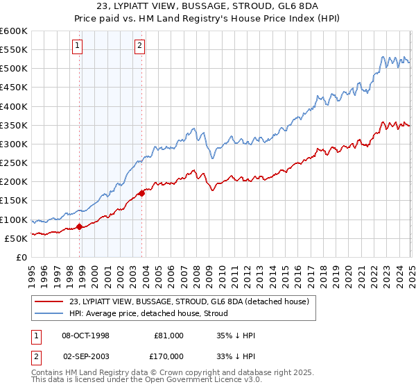 23, LYPIATT VIEW, BUSSAGE, STROUD, GL6 8DA: Price paid vs HM Land Registry's House Price Index