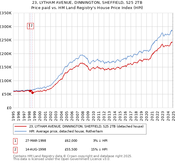 23, LYTHAM AVENUE, DINNINGTON, SHEFFIELD, S25 2TB: Price paid vs HM Land Registry's House Price Index