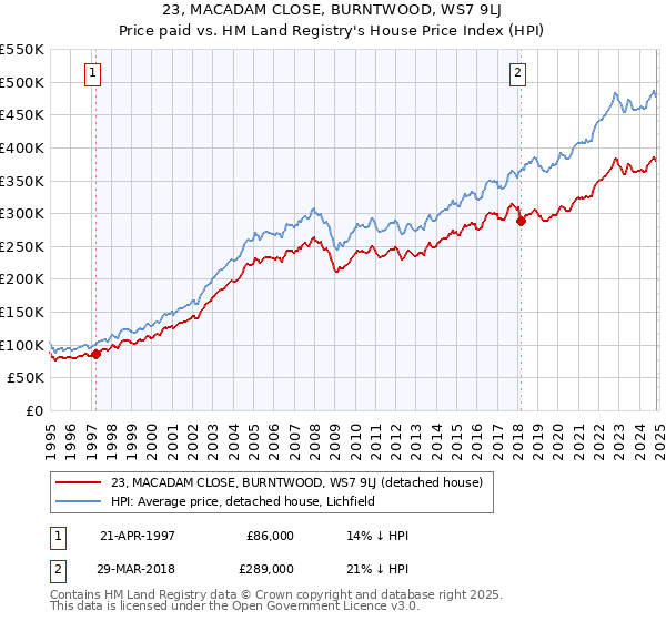 23, MACADAM CLOSE, BURNTWOOD, WS7 9LJ: Price paid vs HM Land Registry's House Price Index