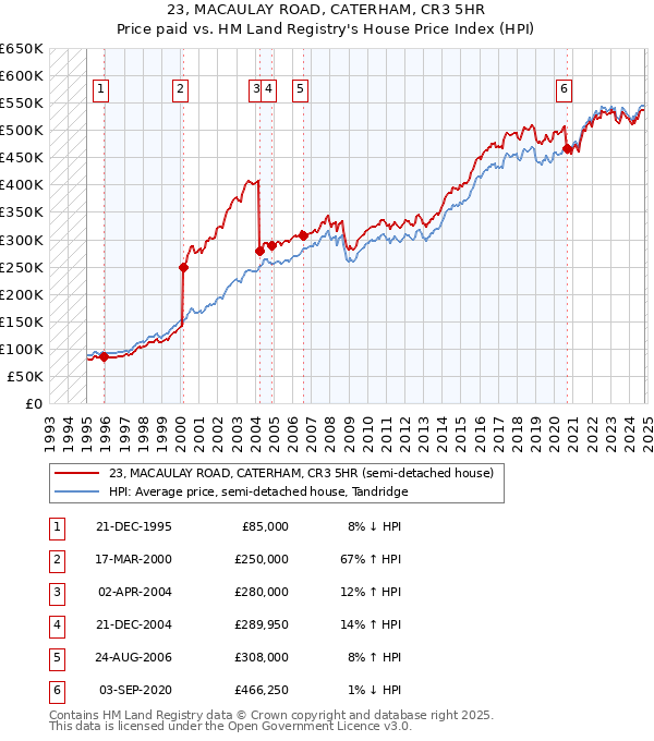 23, MACAULAY ROAD, CATERHAM, CR3 5HR: Price paid vs HM Land Registry's House Price Index