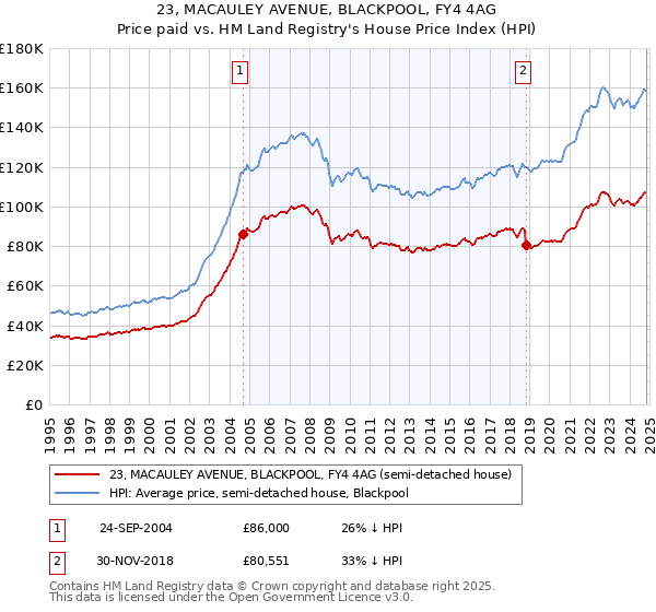 23, MACAULEY AVENUE, BLACKPOOL, FY4 4AG: Price paid vs HM Land Registry's House Price Index