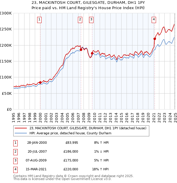 23, MACKINTOSH COURT, GILESGATE, DURHAM, DH1 1PY: Price paid vs HM Land Registry's House Price Index