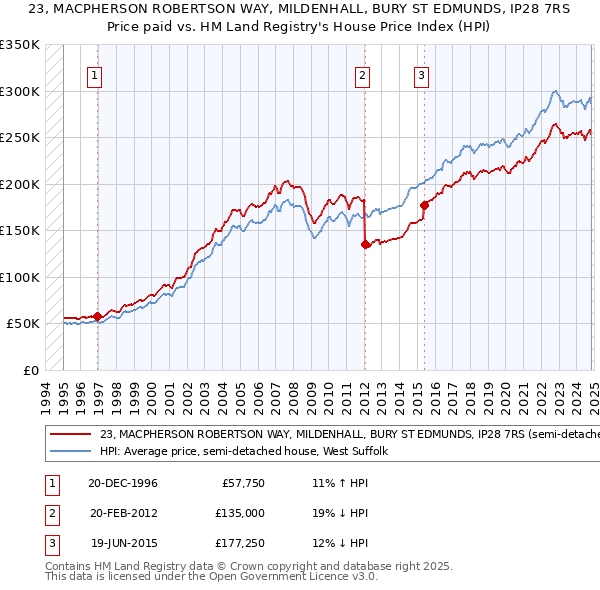 23, MACPHERSON ROBERTSON WAY, MILDENHALL, BURY ST EDMUNDS, IP28 7RS: Price paid vs HM Land Registry's House Price Index