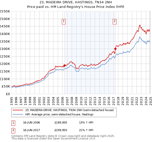 23, MADEIRA DRIVE, HASTINGS, TN34 2NH: Price paid vs HM Land Registry's House Price Index