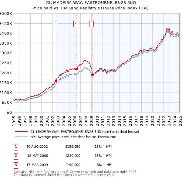 23, MADEIRA WAY, EASTBOURNE, BN23 5UQ: Price paid vs HM Land Registry's House Price Index