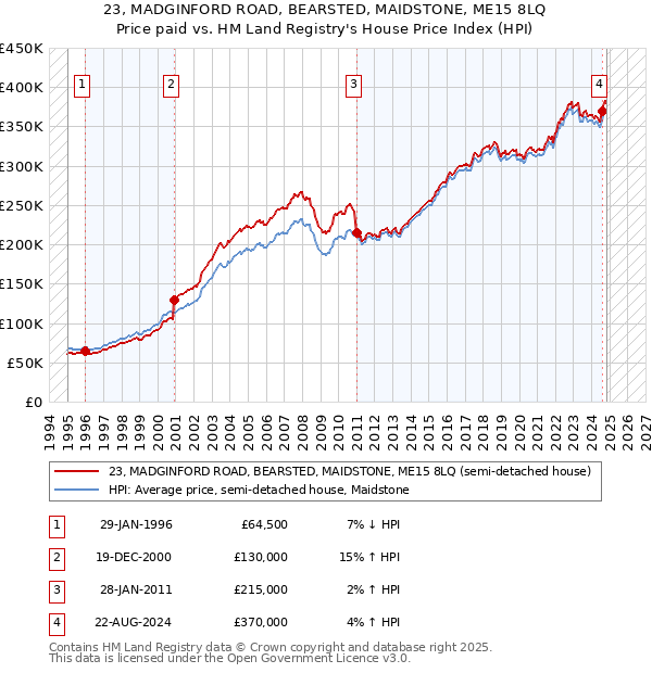 23, MADGINFORD ROAD, BEARSTED, MAIDSTONE, ME15 8LQ: Price paid vs HM Land Registry's House Price Index