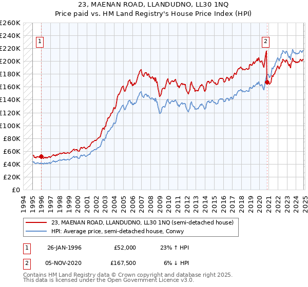 23, MAENAN ROAD, LLANDUDNO, LL30 1NQ: Price paid vs HM Land Registry's House Price Index