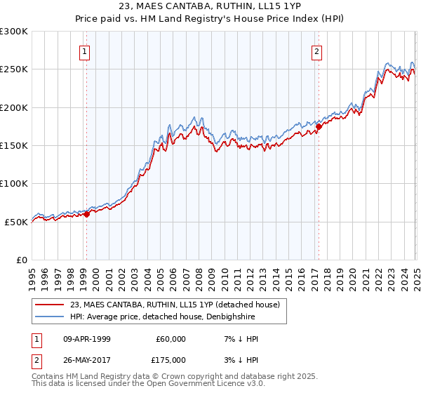 23, MAES CANTABA, RUTHIN, LL15 1YP: Price paid vs HM Land Registry's House Price Index