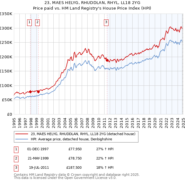 23, MAES HELYG, RHUDDLAN, RHYL, LL18 2YG: Price paid vs HM Land Registry's House Price Index