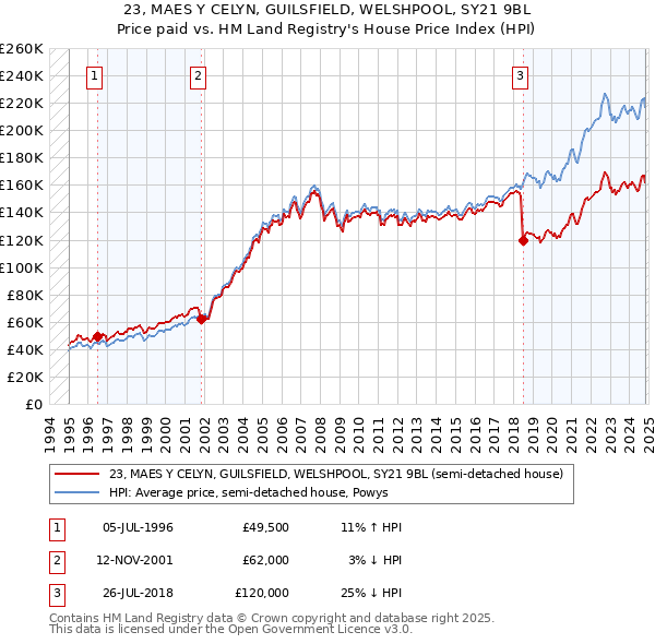 23, MAES Y CELYN, GUILSFIELD, WELSHPOOL, SY21 9BL: Price paid vs HM Land Registry's House Price Index