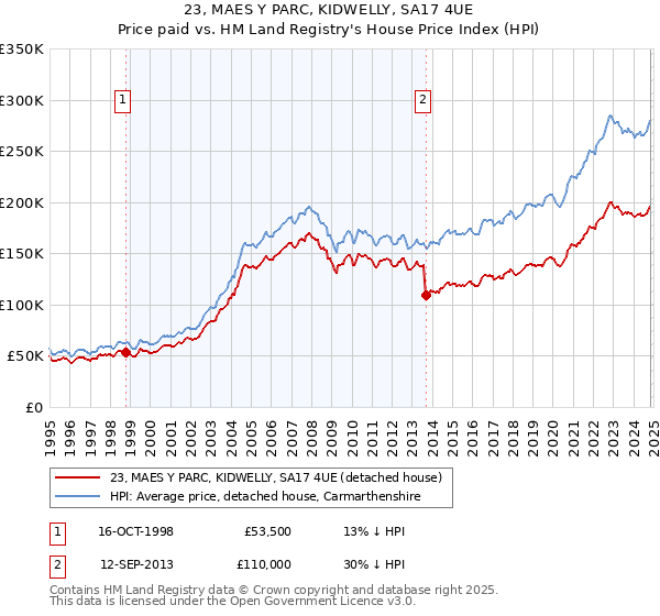 23, MAES Y PARC, KIDWELLY, SA17 4UE: Price paid vs HM Land Registry's House Price Index