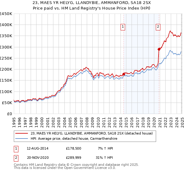 23, MAES YR HELYG, LLANDYBIE, AMMANFORD, SA18 2SX: Price paid vs HM Land Registry's House Price Index