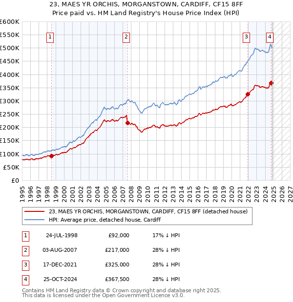 23, MAES YR ORCHIS, MORGANSTOWN, CARDIFF, CF15 8FF: Price paid vs HM Land Registry's House Price Index