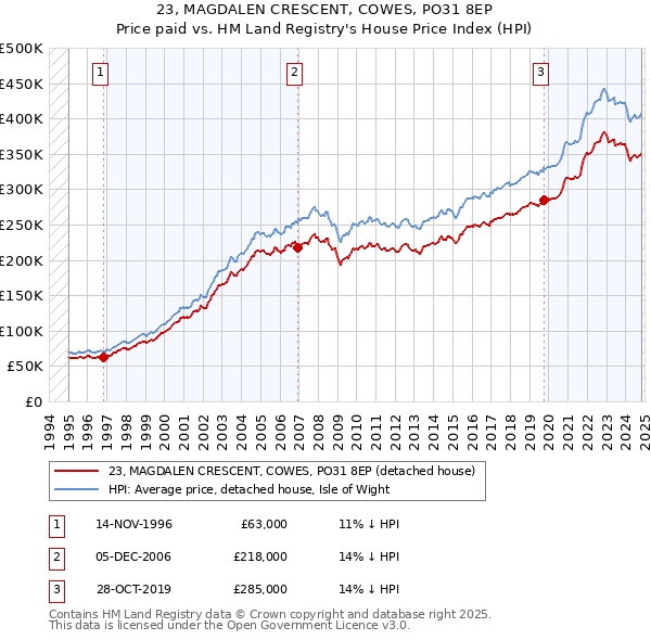 23, MAGDALEN CRESCENT, COWES, PO31 8EP: Price paid vs HM Land Registry's House Price Index