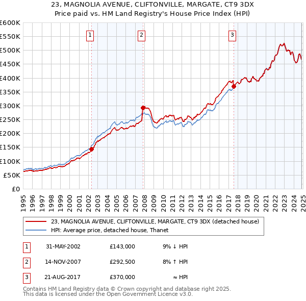 23, MAGNOLIA AVENUE, CLIFTONVILLE, MARGATE, CT9 3DX: Price paid vs HM Land Registry's House Price Index