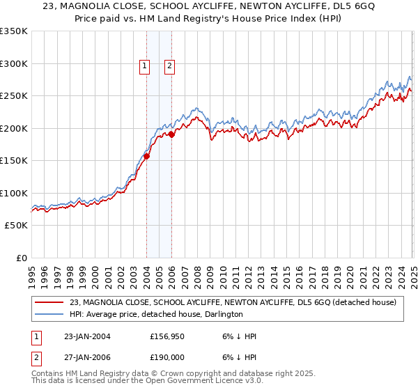 23, MAGNOLIA CLOSE, SCHOOL AYCLIFFE, NEWTON AYCLIFFE, DL5 6GQ: Price paid vs HM Land Registry's House Price Index