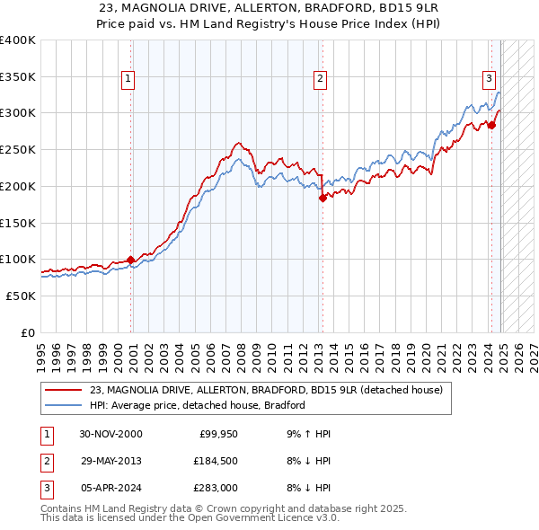 23, MAGNOLIA DRIVE, ALLERTON, BRADFORD, BD15 9LR: Price paid vs HM Land Registry's House Price Index