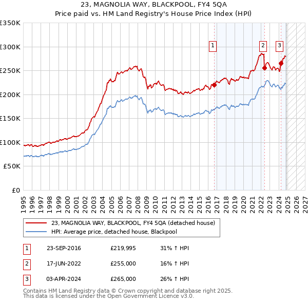 23, MAGNOLIA WAY, BLACKPOOL, FY4 5QA: Price paid vs HM Land Registry's House Price Index