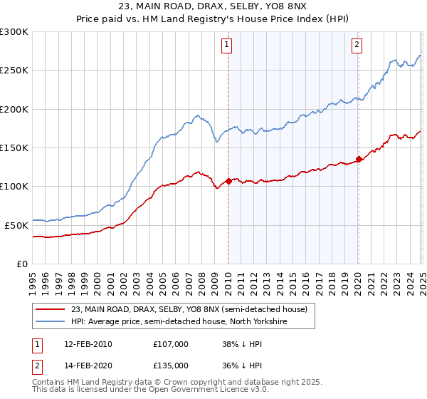 23, MAIN ROAD, DRAX, SELBY, YO8 8NX: Price paid vs HM Land Registry's House Price Index