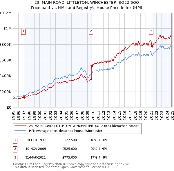 23, MAIN ROAD, LITTLETON, WINCHESTER, SO22 6QQ: Price paid vs HM Land Registry's House Price Index