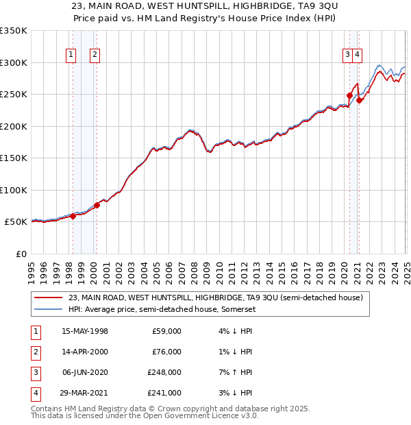 23, MAIN ROAD, WEST HUNTSPILL, HIGHBRIDGE, TA9 3QU: Price paid vs HM Land Registry's House Price Index