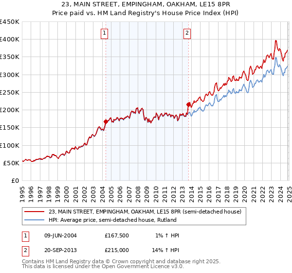 23, MAIN STREET, EMPINGHAM, OAKHAM, LE15 8PR: Price paid vs HM Land Registry's House Price Index