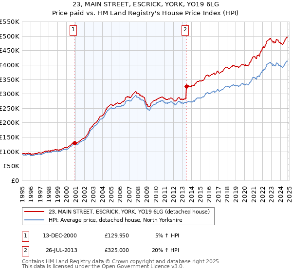 23, MAIN STREET, ESCRICK, YORK, YO19 6LG: Price paid vs HM Land Registry's House Price Index