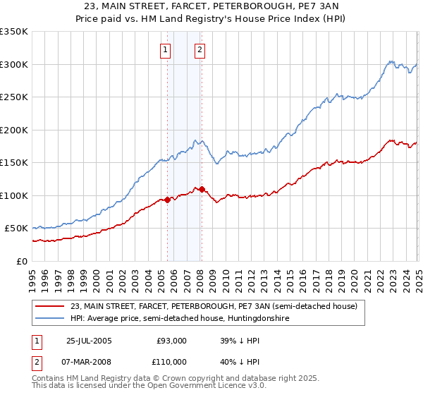 23, MAIN STREET, FARCET, PETERBOROUGH, PE7 3AN: Price paid vs HM Land Registry's House Price Index