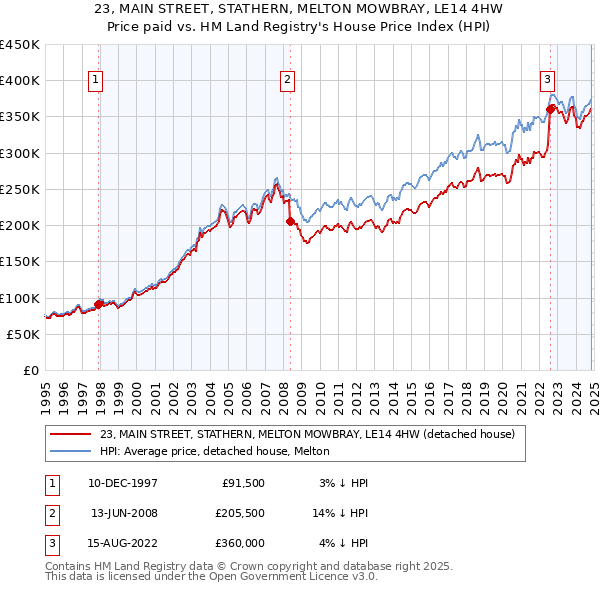 23, MAIN STREET, STATHERN, MELTON MOWBRAY, LE14 4HW: Price paid vs HM Land Registry's House Price Index