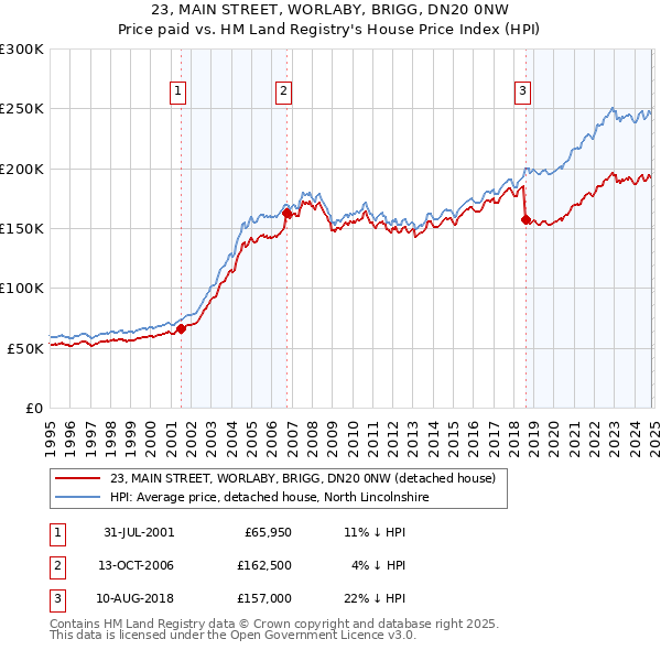 23, MAIN STREET, WORLABY, BRIGG, DN20 0NW: Price paid vs HM Land Registry's House Price Index