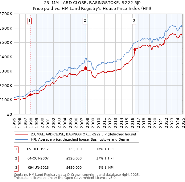 23, MALLARD CLOSE, BASINGSTOKE, RG22 5JP: Price paid vs HM Land Registry's House Price Index