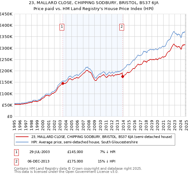 23, MALLARD CLOSE, CHIPPING SODBURY, BRISTOL, BS37 6JA: Price paid vs HM Land Registry's House Price Index