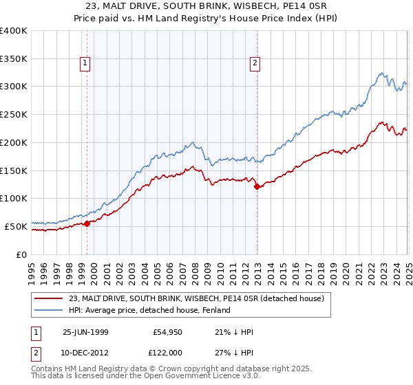 23, MALT DRIVE, SOUTH BRINK, WISBECH, PE14 0SR: Price paid vs HM Land Registry's House Price Index