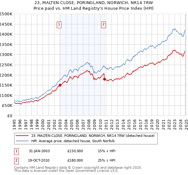 23, MALTEN CLOSE, PORINGLAND, NORWICH, NR14 7RW: Price paid vs HM Land Registry's House Price Index