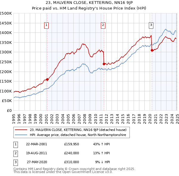 23, MALVERN CLOSE, KETTERING, NN16 9JP: Price paid vs HM Land Registry's House Price Index