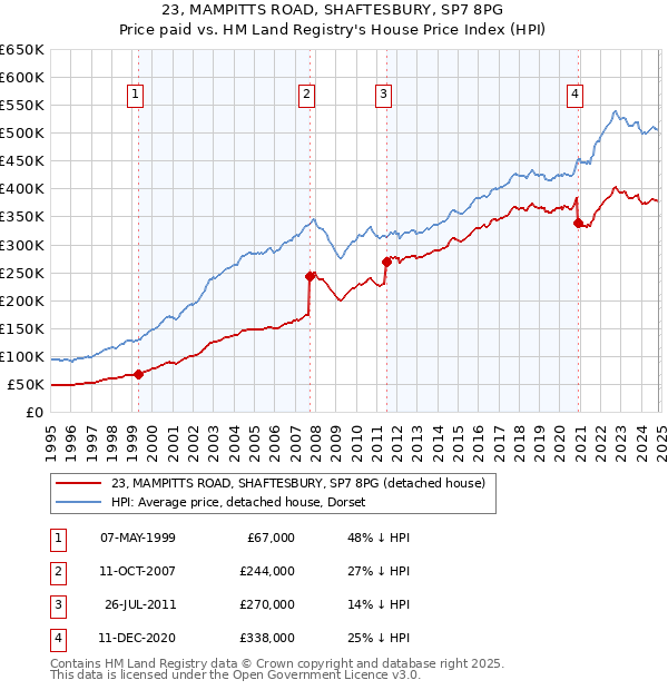 23, MAMPITTS ROAD, SHAFTESBURY, SP7 8PG: Price paid vs HM Land Registry's House Price Index