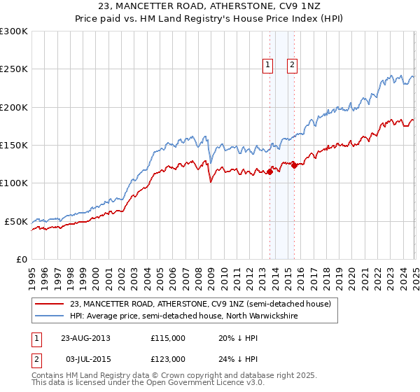 23, MANCETTER ROAD, ATHERSTONE, CV9 1NZ: Price paid vs HM Land Registry's House Price Index