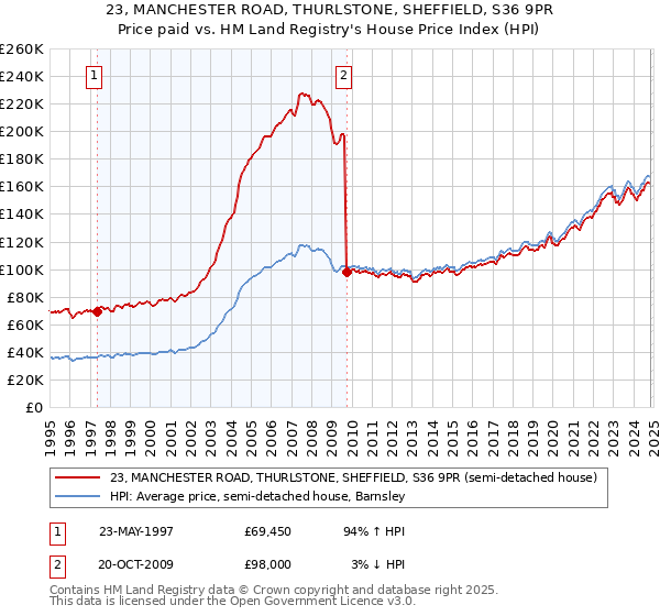 23, MANCHESTER ROAD, THURLSTONE, SHEFFIELD, S36 9PR: Price paid vs HM Land Registry's House Price Index