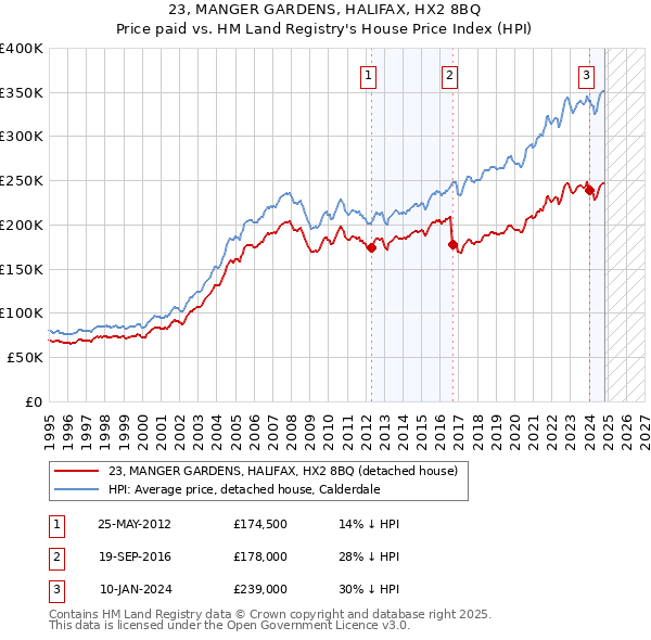 23, MANGER GARDENS, HALIFAX, HX2 8BQ: Price paid vs HM Land Registry's House Price Index