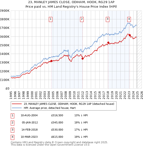 23, MANLEY JAMES CLOSE, ODIHAM, HOOK, RG29 1AP: Price paid vs HM Land Registry's House Price Index