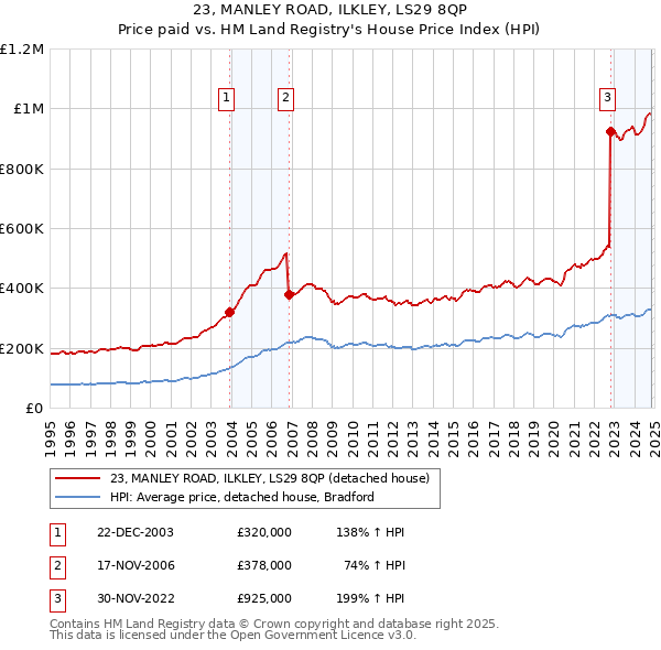 23, MANLEY ROAD, ILKLEY, LS29 8QP: Price paid vs HM Land Registry's House Price Index