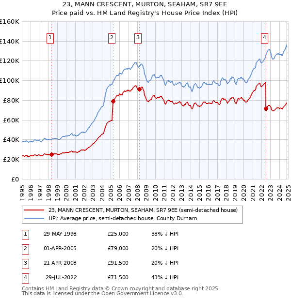 23, MANN CRESCENT, MURTON, SEAHAM, SR7 9EE: Price paid vs HM Land Registry's House Price Index