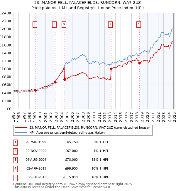 23, MANOR FELL, PALACEFIELDS, RUNCORN, WA7 2UZ: Price paid vs HM Land Registry's House Price Index