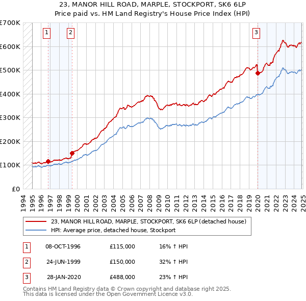 23, MANOR HILL ROAD, MARPLE, STOCKPORT, SK6 6LP: Price paid vs HM Land Registry's House Price Index