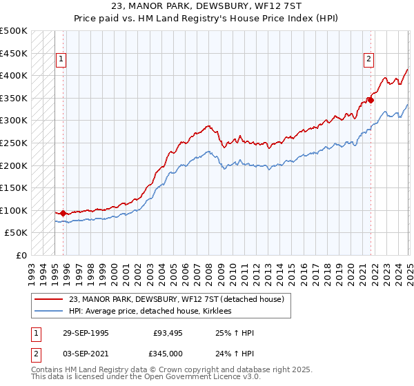 23, MANOR PARK, DEWSBURY, WF12 7ST: Price paid vs HM Land Registry's House Price Index